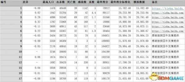亿万僵尸算分系数测试结果一览