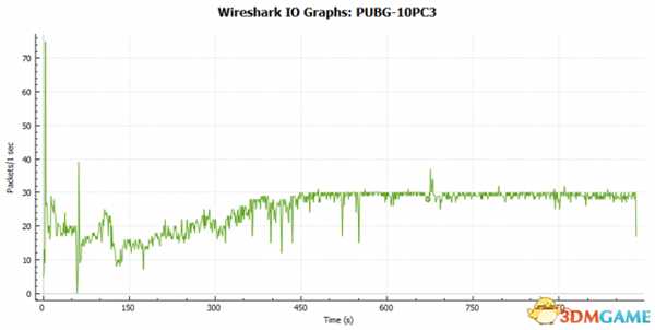 绝地求生服务器低与Tcikrate关系详解