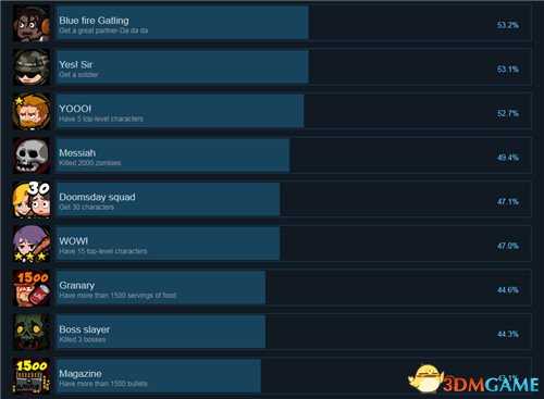 快跑！僵尸的午餐Steam成就列表一览