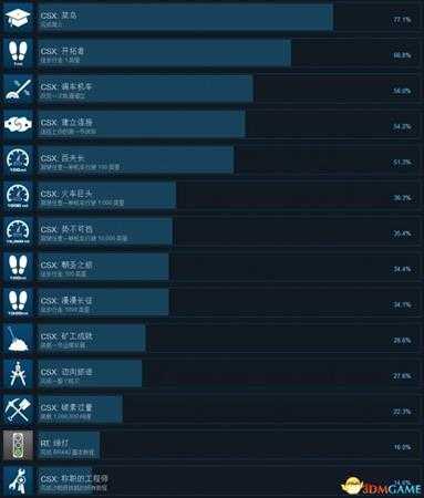 模拟火车世界：CSX重载货运全成就列表一览