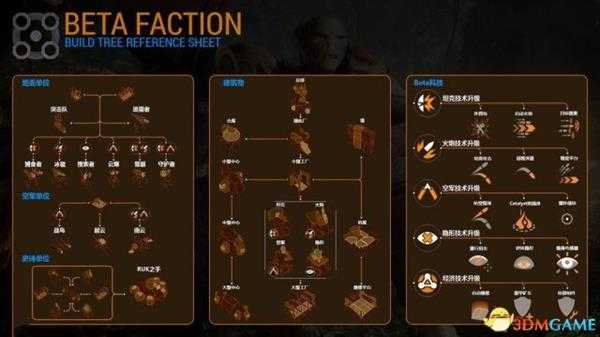 灰蛊各种族科技树一览 灰蛊各种族有哪些科技