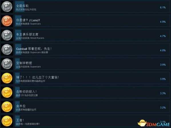 桌面赛车：世界巡回赛Steam成就列表一览