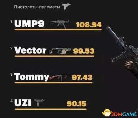 绝地求生枪械伤害最新排行榜