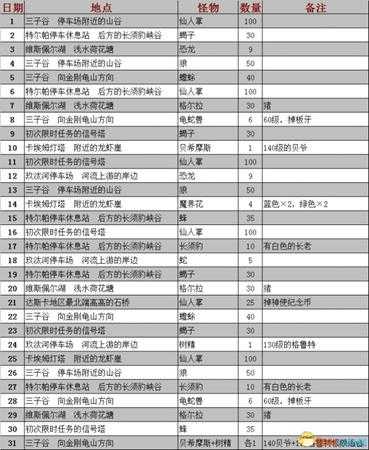 最终幻想15限时任务地点列表