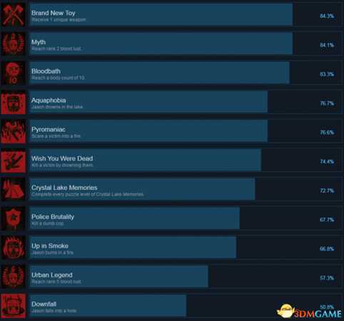 十三号星期五杀手谜题Steam全成就列表一览