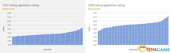 绝地求生排位系统详细分析 分数匹配是否平衡