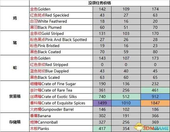盗贼之海各贸易商品价格参考列表