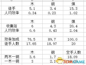 冰汽时代收集站效率加成数据详解