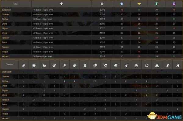 永恒之柱2各职业属性列表一览