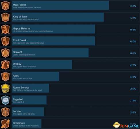 澳洲国际网球Steam全成就及达成条件一览