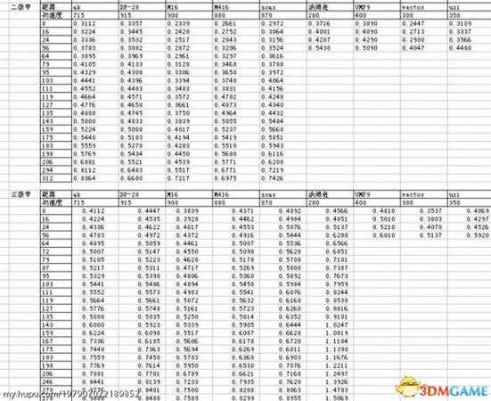 绝地求生新版主流自动步枪数据对比