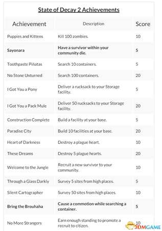 腐烂国度2全成就列表一览
