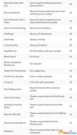 腐烂国度2全成就列表一览
