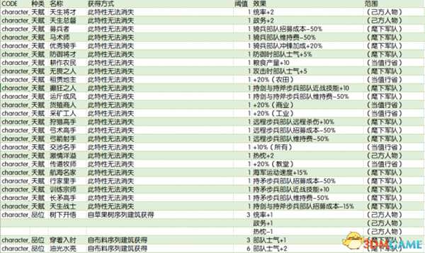 全面战争传奇不列颠王座全特性效果及获得方式一览