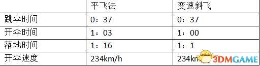绝地求生中距离跳伞变速斜飞法技巧