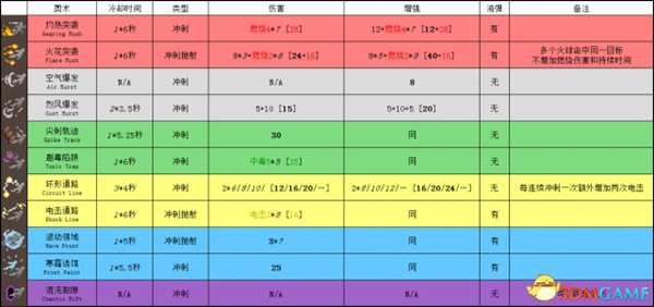 传说法师全奥术数据资料一览