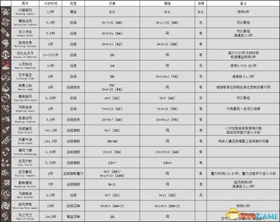 传说法师全奥术数据资料一览