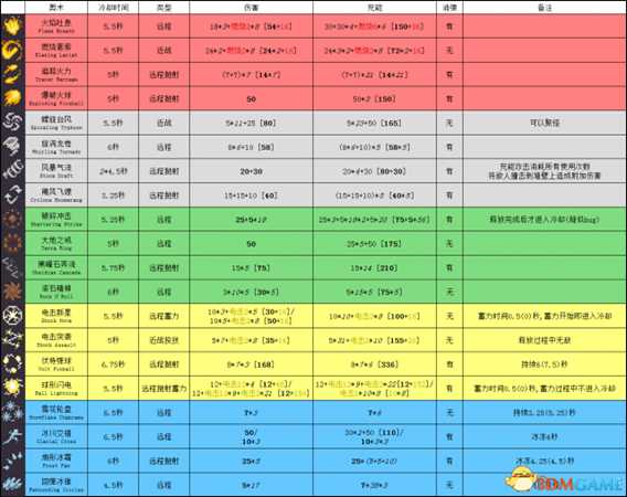 传说法师全奥术数据资料一览