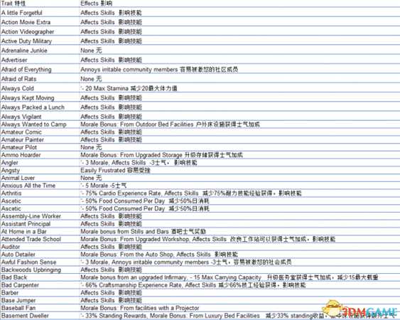 腐烂国度2全特性及代码一览