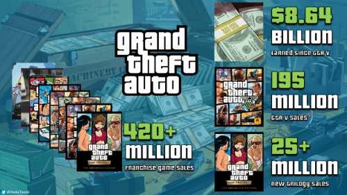 印钱机器：《GTA》本季度销售收入达1.89亿美元