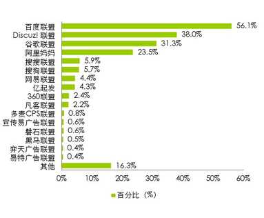 中小互联网创业者生存与发展现状