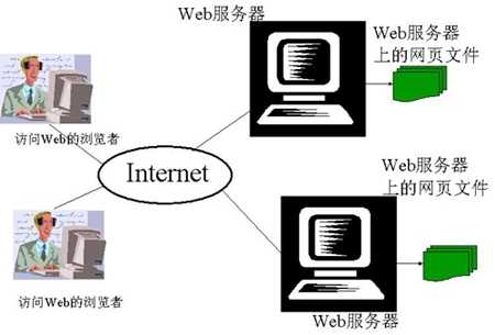 什么是www?为什么有些网址前面不加www?